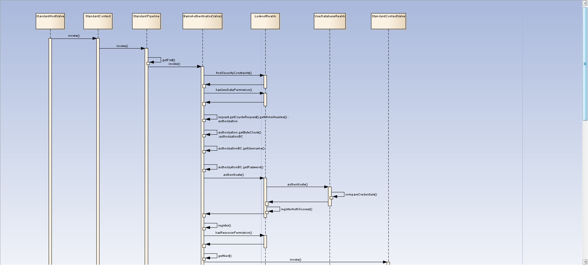 servers/extracts/tomcat-8.5.27/apache-tomcat-8.5.27/webapps/docs/architecture/requestProcess/authentication-process.png