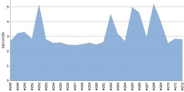 [Duration graph]