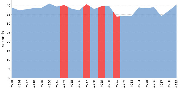 [Duration graph]