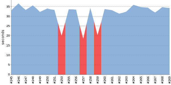 [Duration graph]