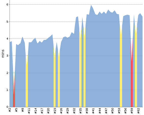 [Build time graph]