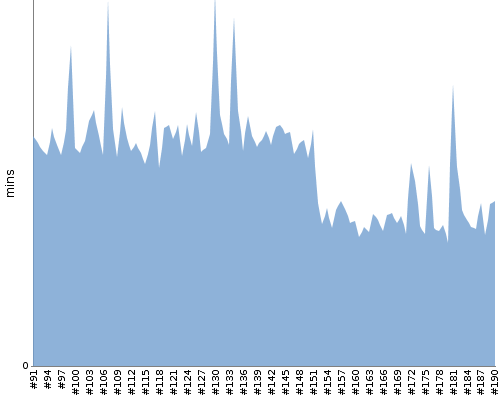 [Build time graph]