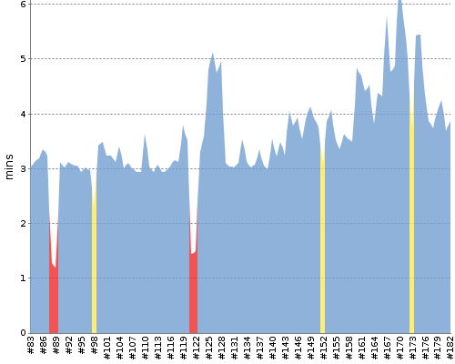 [Build time graph]