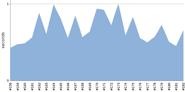 [Duration graph]