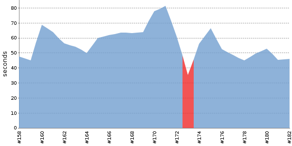 [Duration graph]