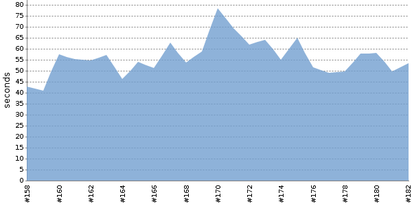 [Duration graph]