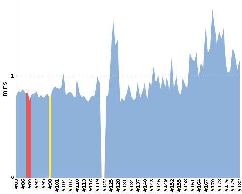 [Build time graph]
