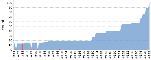 [Test result trend chart]