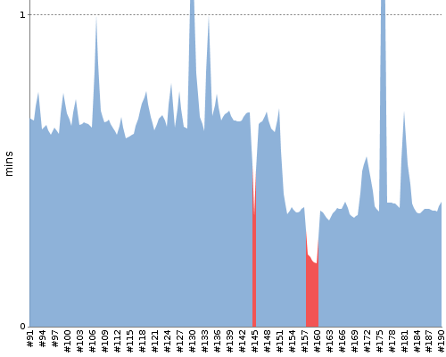 [Build time graph]