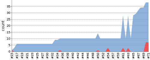 [Test result trend chart]