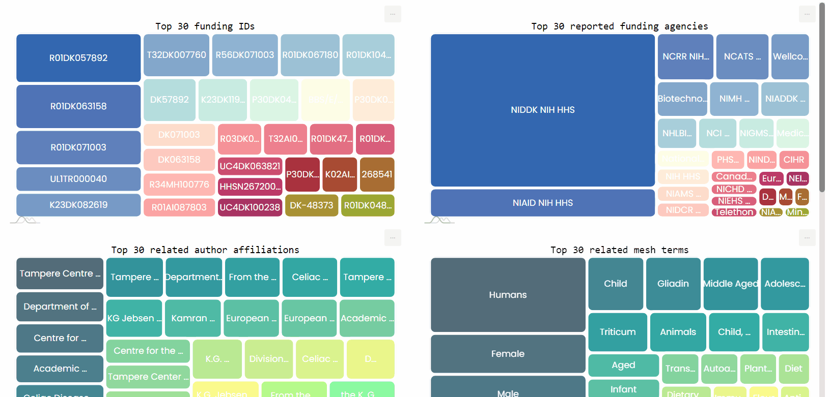 Network visualisation example