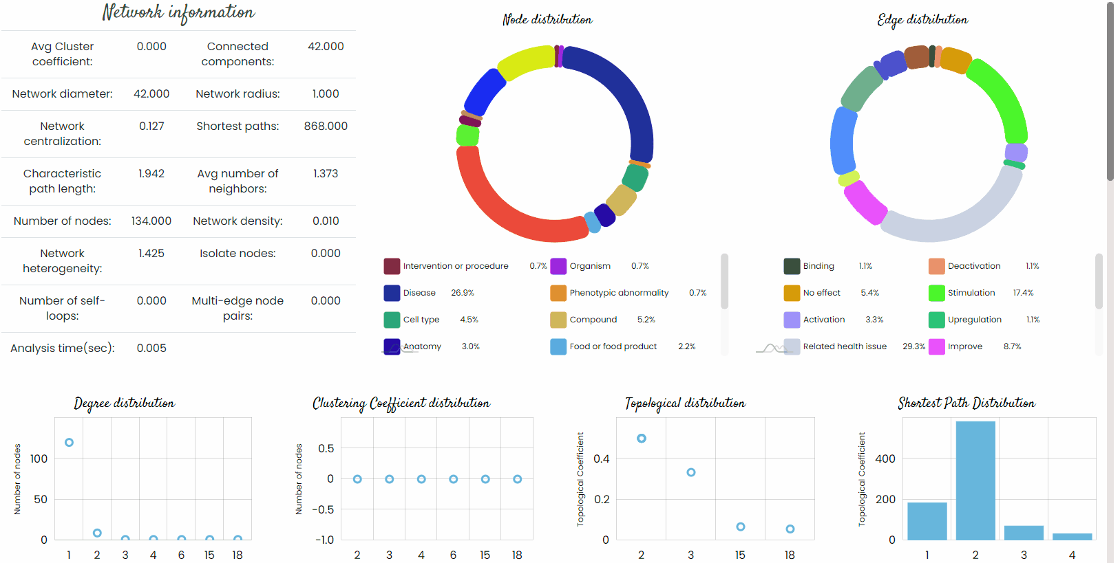 Network visualisation example